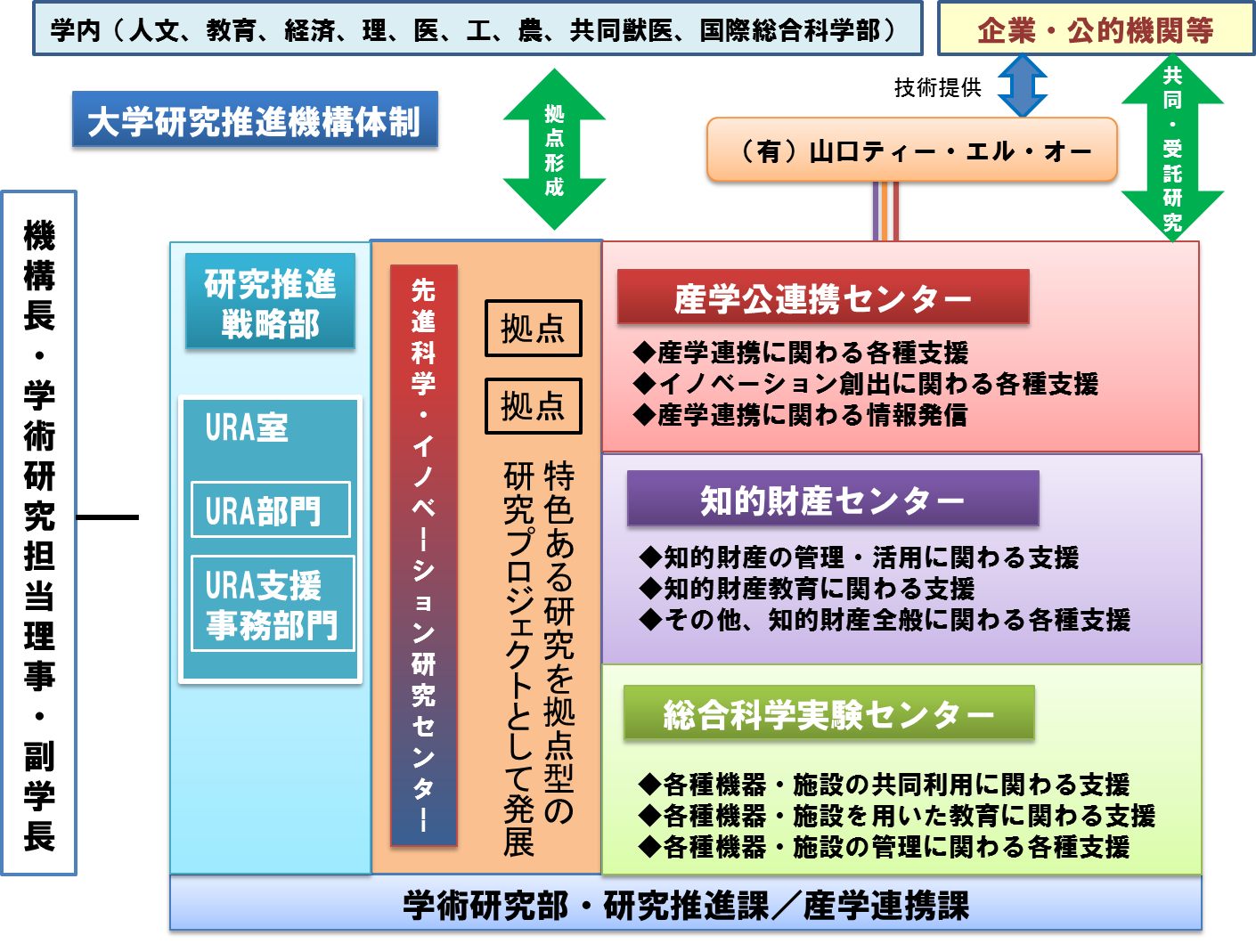 組織体制